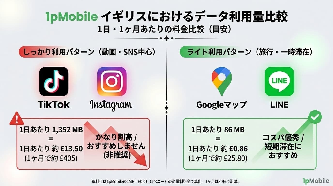 1pMobileのデータ利用量比較｜しっかり利用パターンは1日1,352MBで約£13.5、ライト利用パターンは1日86MBで約£0.86